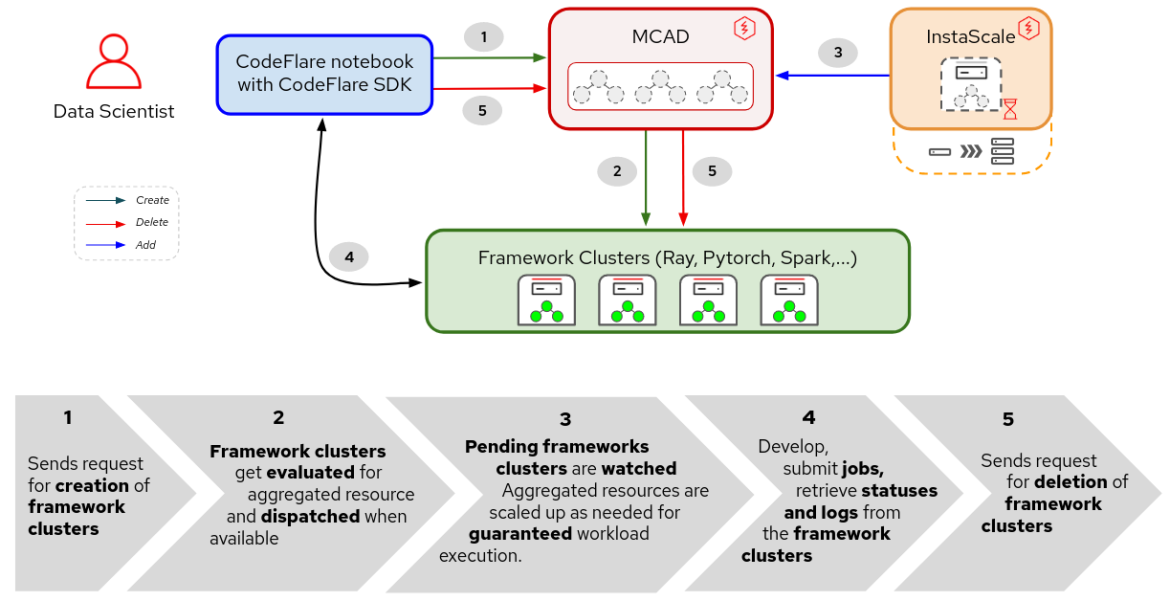 Figure 1. Interactions between components and user workflow in Distributed Workloads.