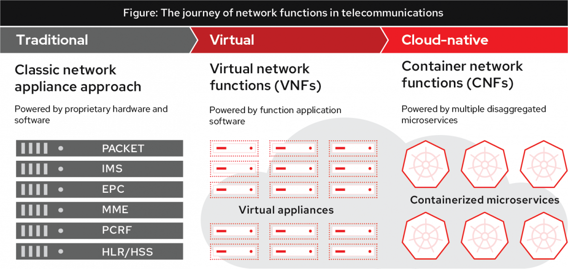 This figure shows the evolution of network functions from the traditional vertically integrated approach, to VNFs managed by a common VM orchestration platform, to CNFs managed by a common container orchestration platform. 