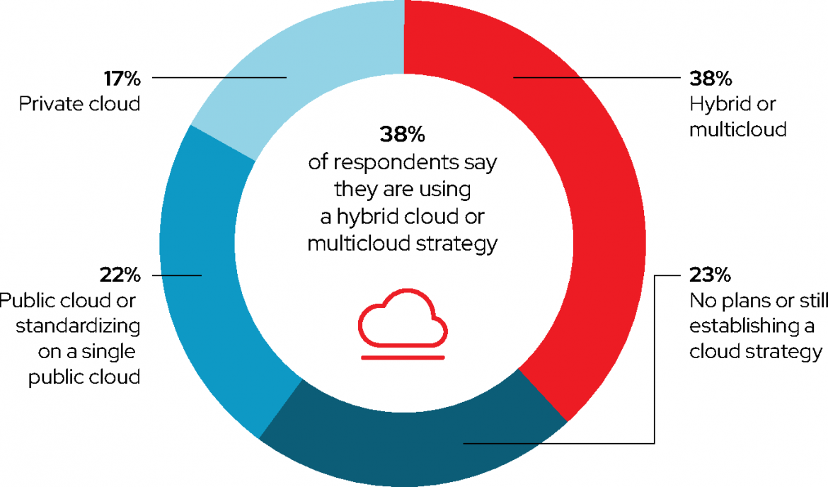 Building a hybrid cloud strategy